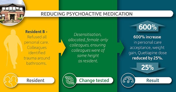 reducing medication chart